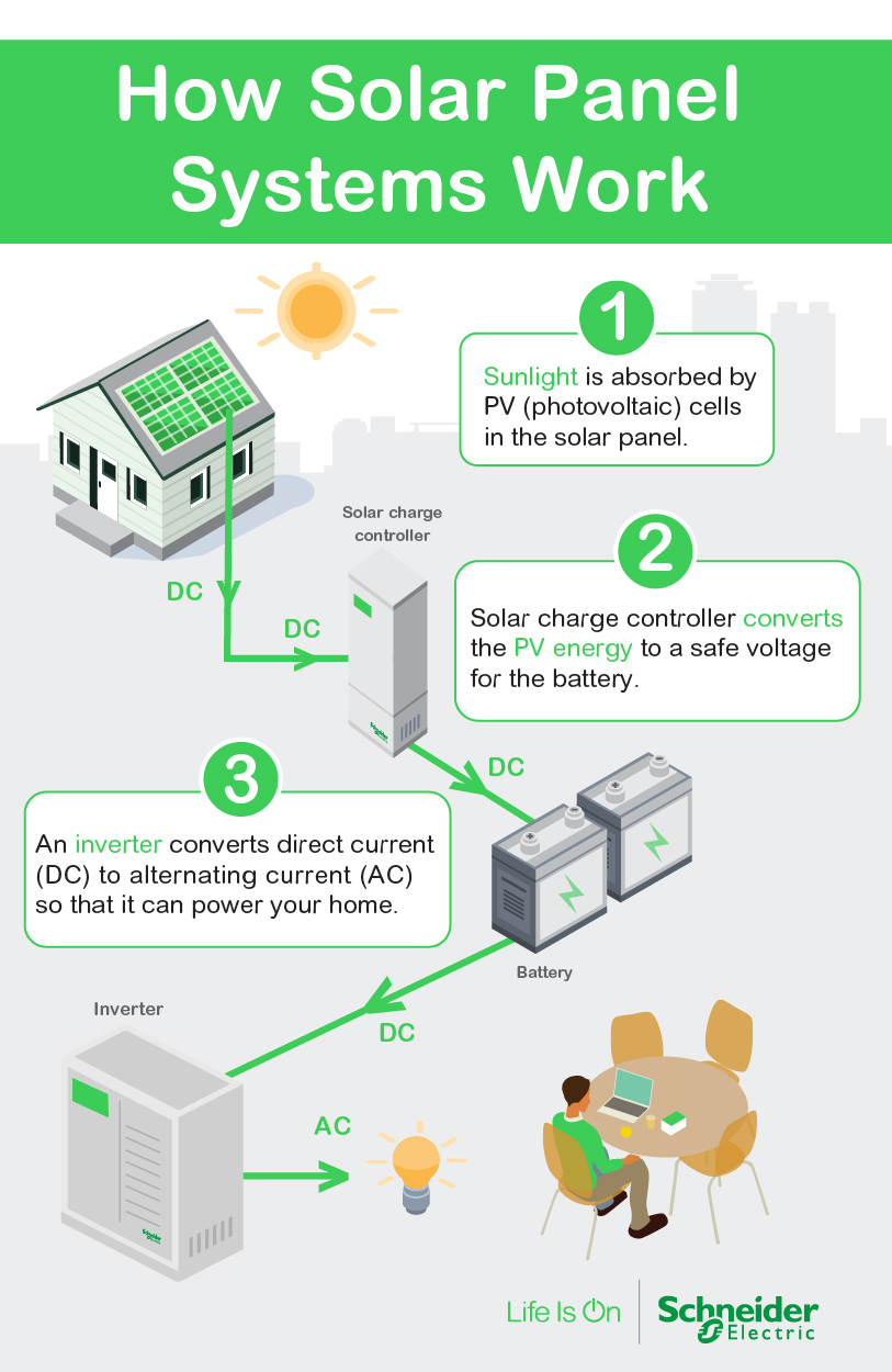 How Solar Panel Systems Work - Schneider Electric Solar America